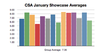 Showcase Averages